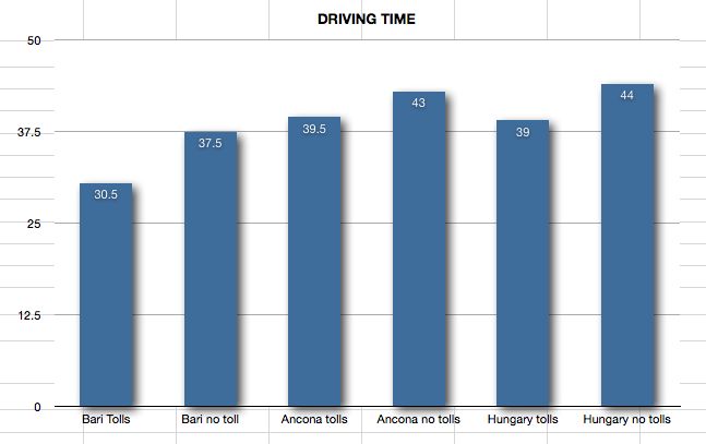 Driving time graph
